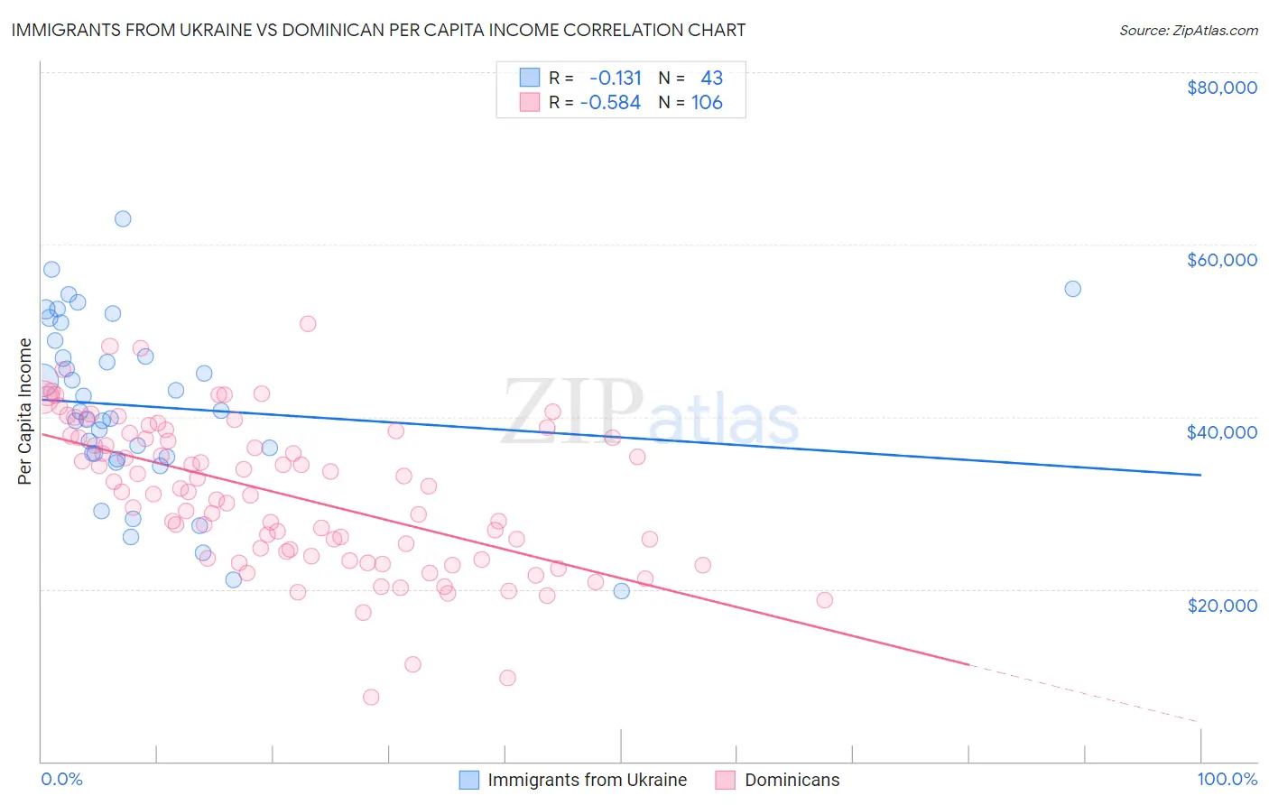 Immigrants from Ukraine vs Dominican Per Capita Income