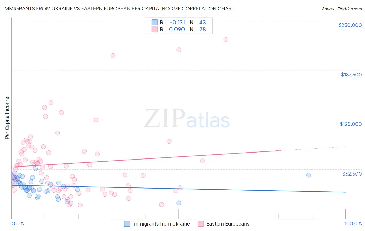 Immigrants from Ukraine vs Eastern European Per Capita Income