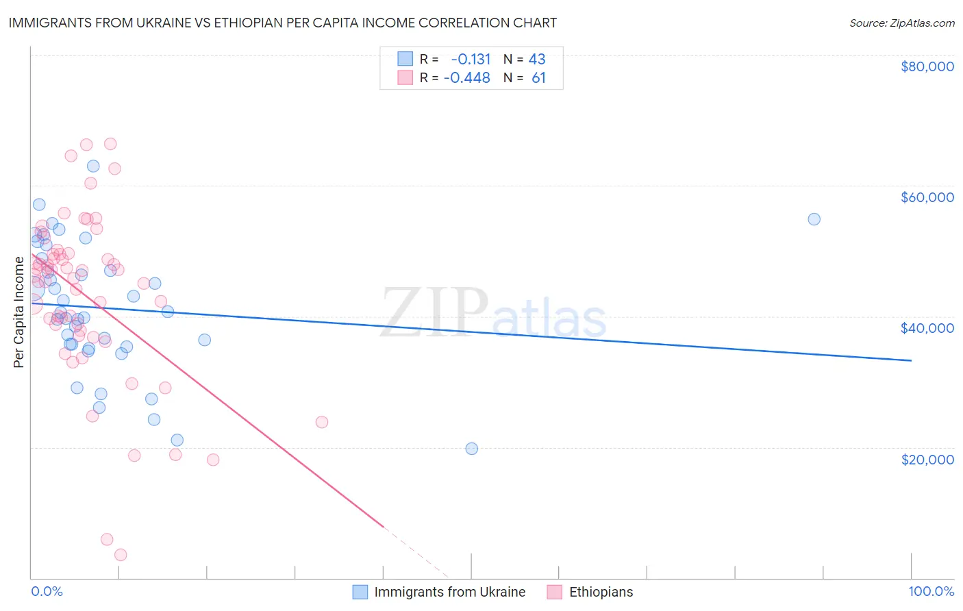 Immigrants from Ukraine vs Ethiopian Per Capita Income