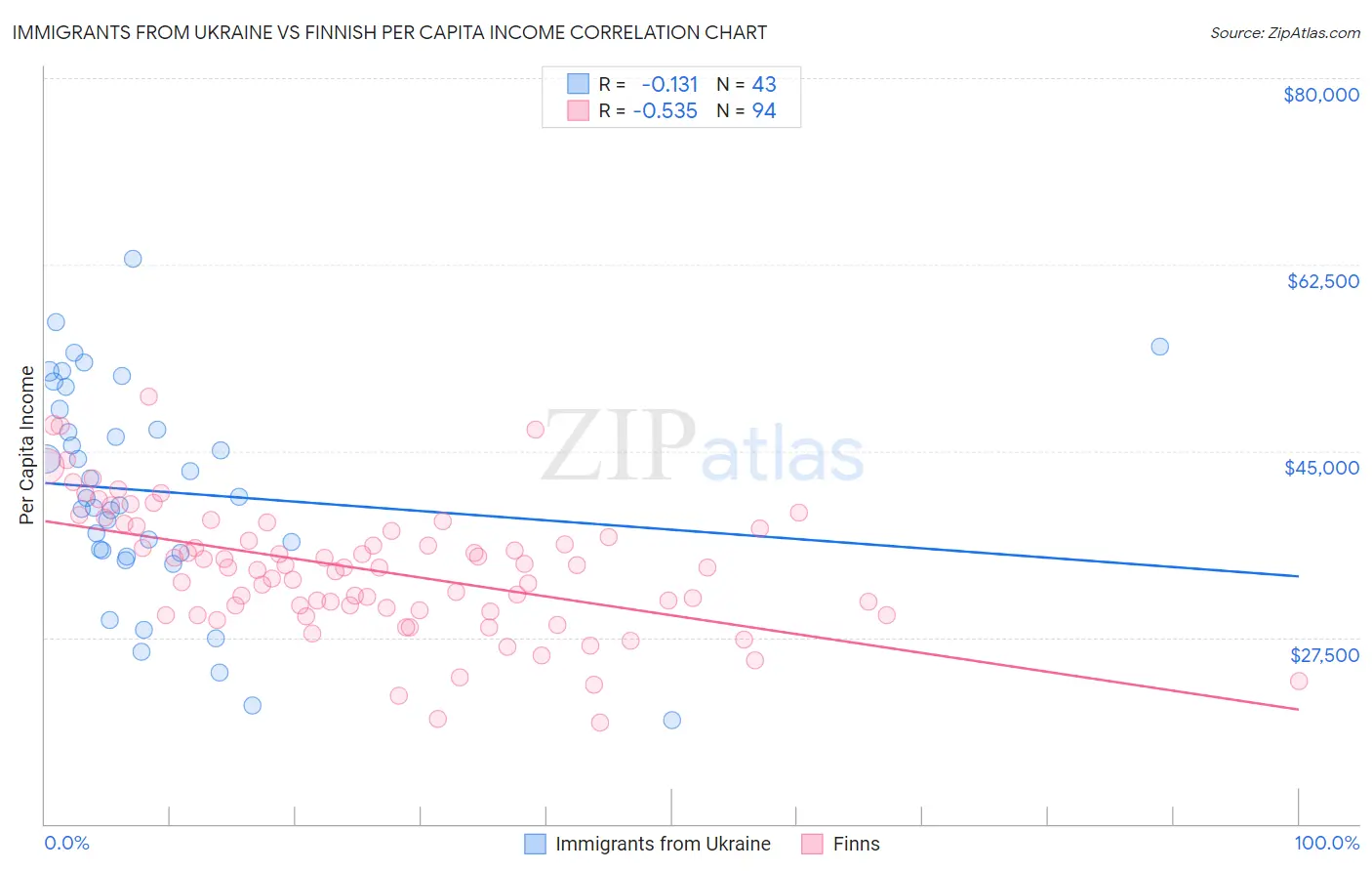 Immigrants from Ukraine vs Finnish Per Capita Income