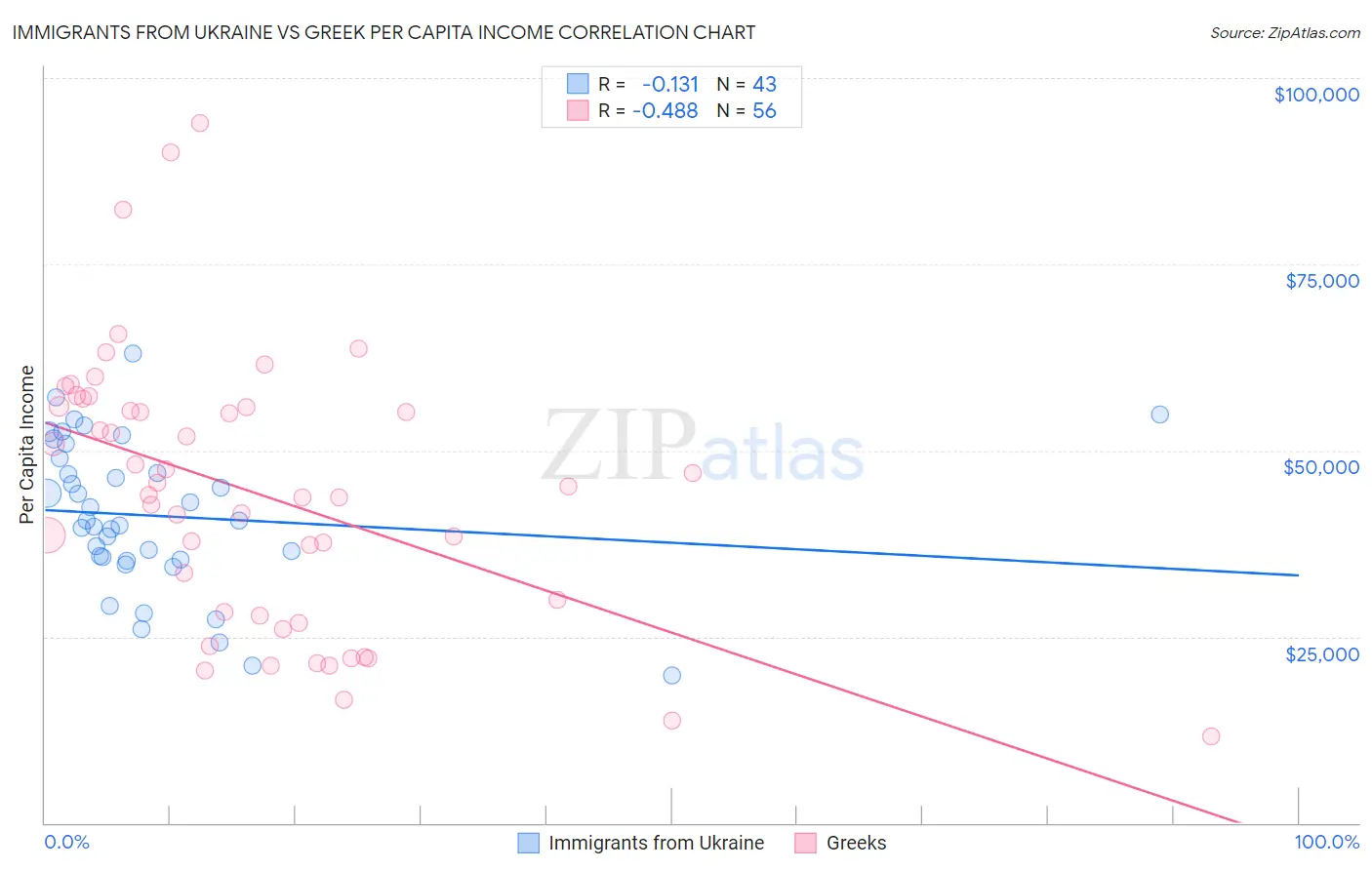 Immigrants from Ukraine vs Greek Per Capita Income