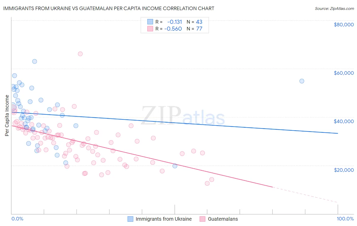 Immigrants from Ukraine vs Guatemalan Per Capita Income