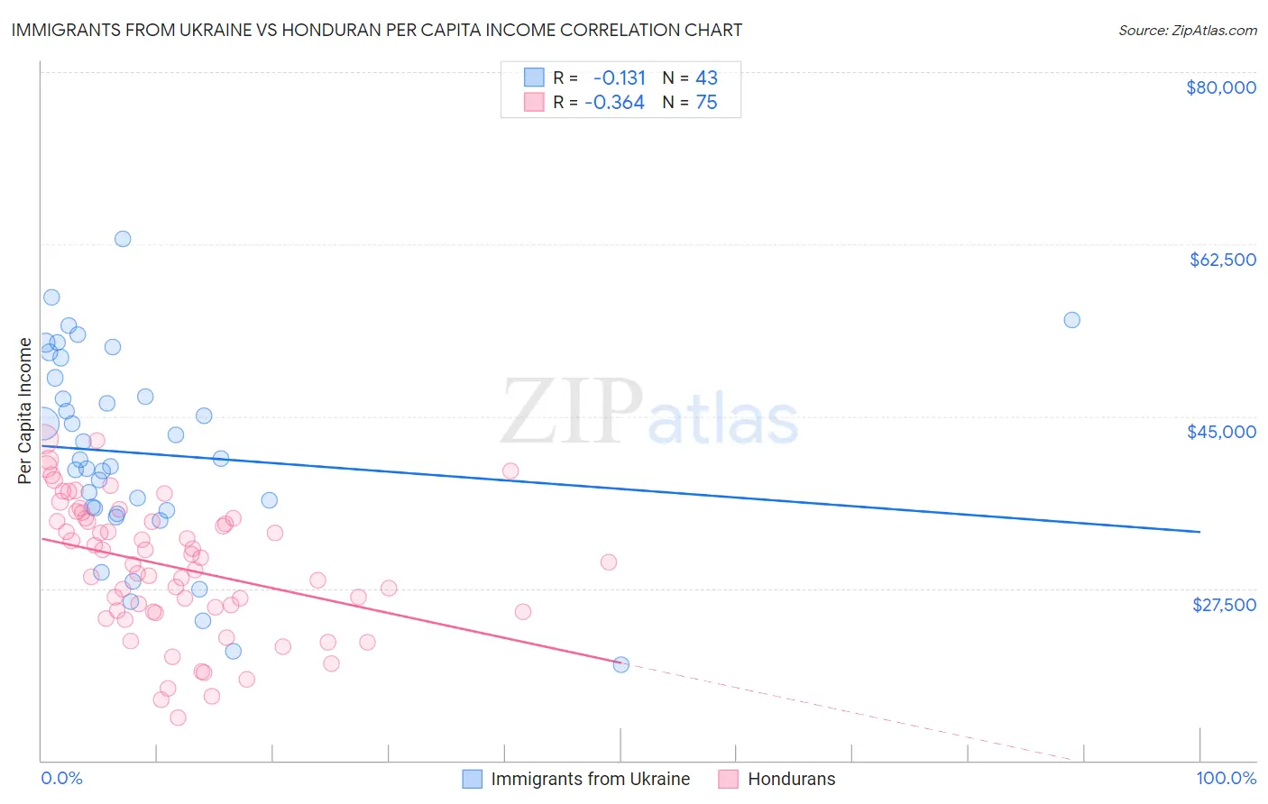 Immigrants from Ukraine vs Honduran Per Capita Income
