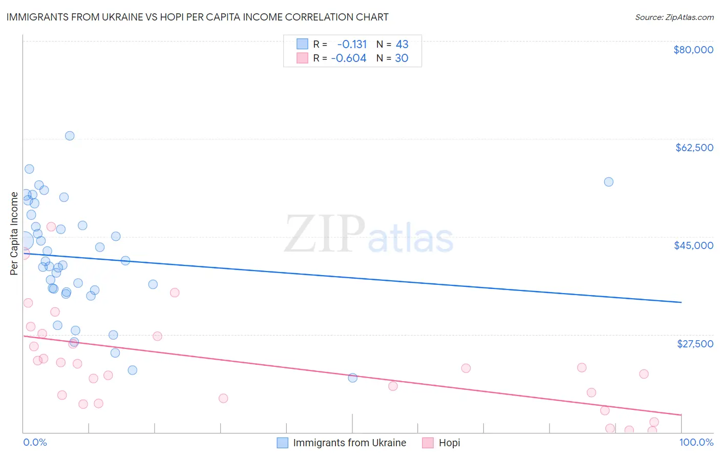Immigrants from Ukraine vs Hopi Per Capita Income