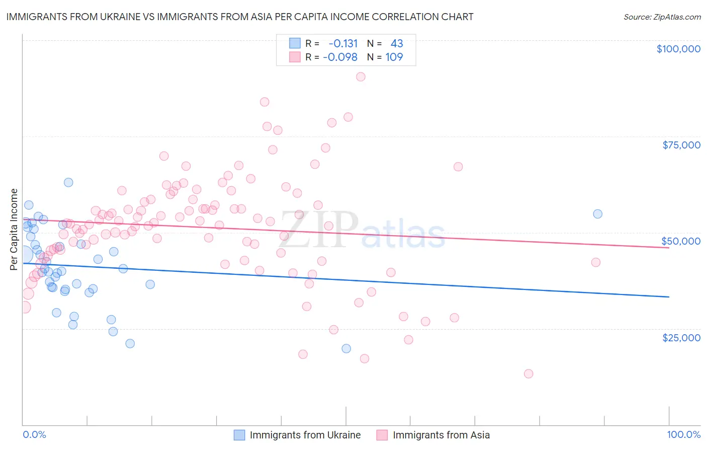 Immigrants from Ukraine vs Immigrants from Asia Per Capita Income