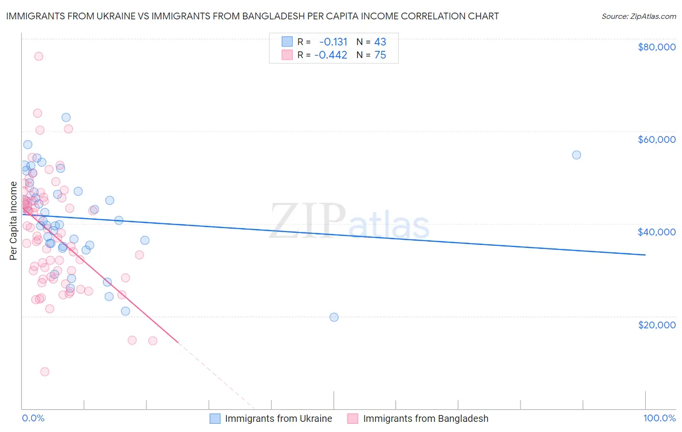 Immigrants from Ukraine vs Immigrants from Bangladesh Per Capita Income