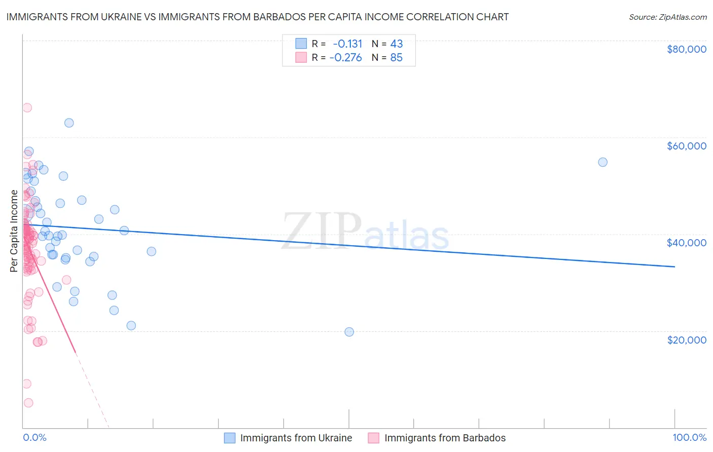 Immigrants from Ukraine vs Immigrants from Barbados Per Capita Income