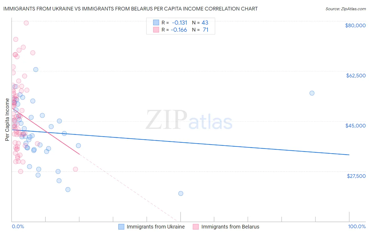 Immigrants from Ukraine vs Immigrants from Belarus Per Capita Income