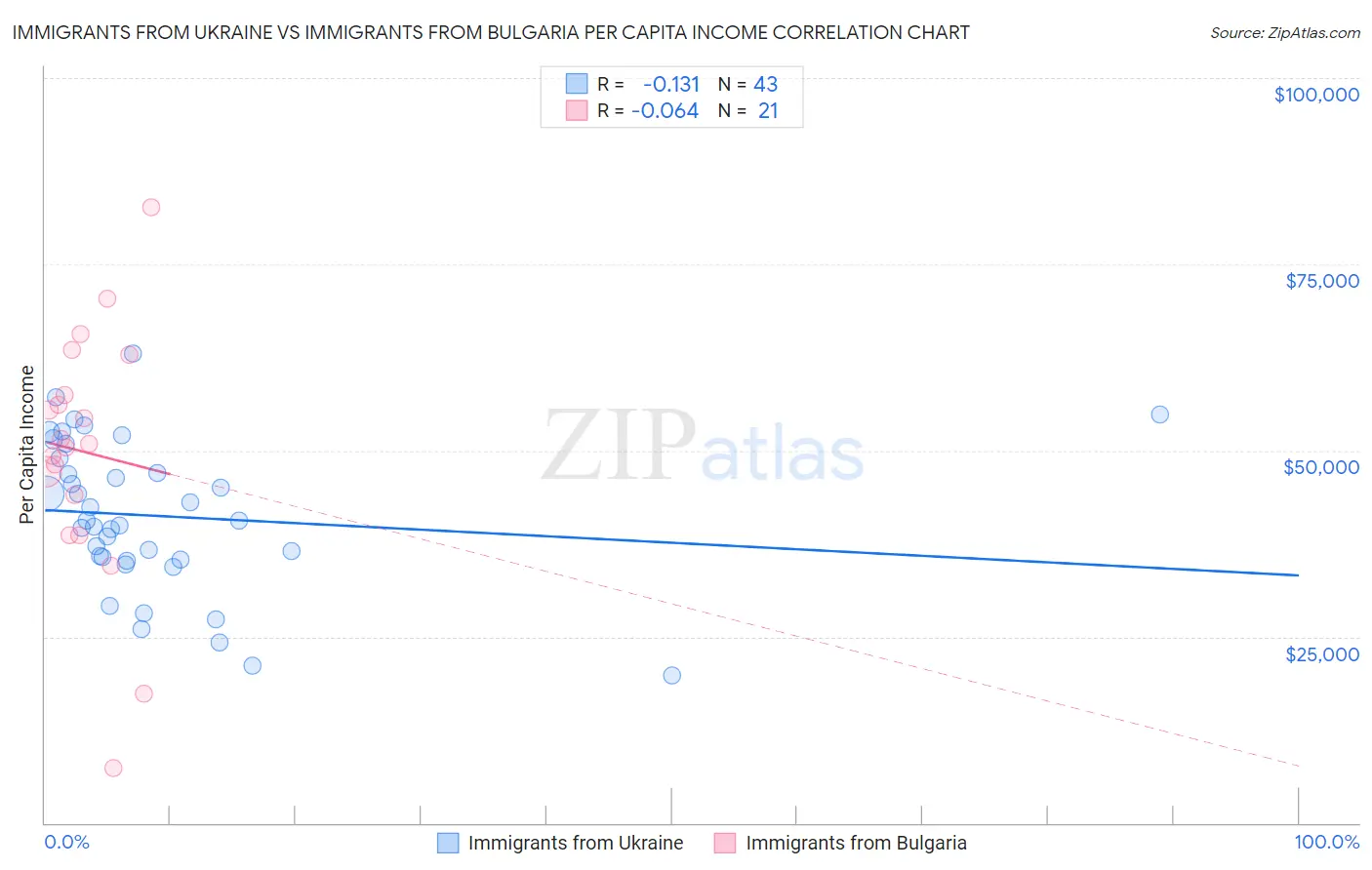 Immigrants from Ukraine vs Immigrants from Bulgaria Per Capita Income