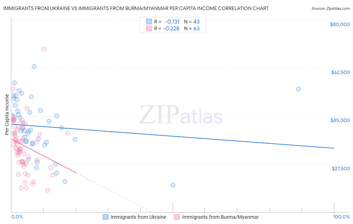 Immigrants from Ukraine vs Immigrants from Burma/Myanmar Per Capita Income