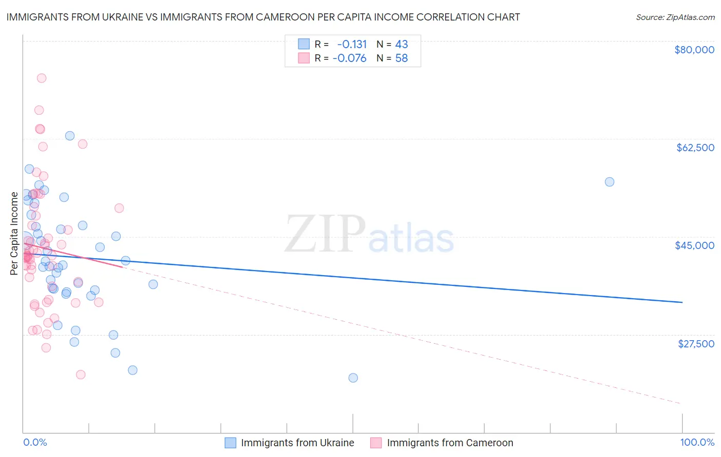 Immigrants from Ukraine vs Immigrants from Cameroon Per Capita Income