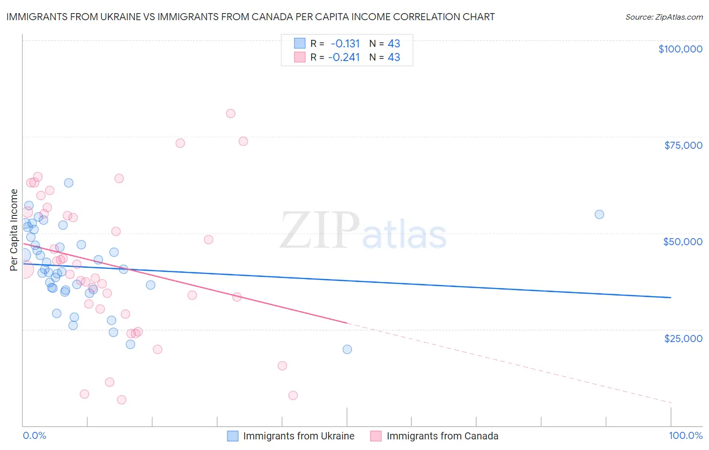 Immigrants from Ukraine vs Immigrants from Canada Per Capita Income