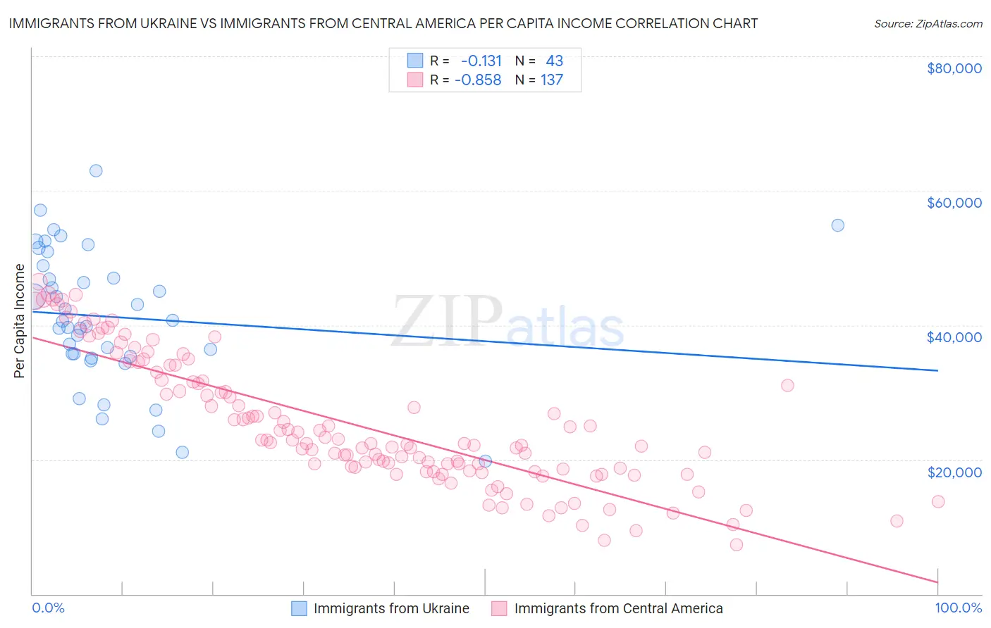 Immigrants from Ukraine vs Immigrants from Central America Per Capita Income