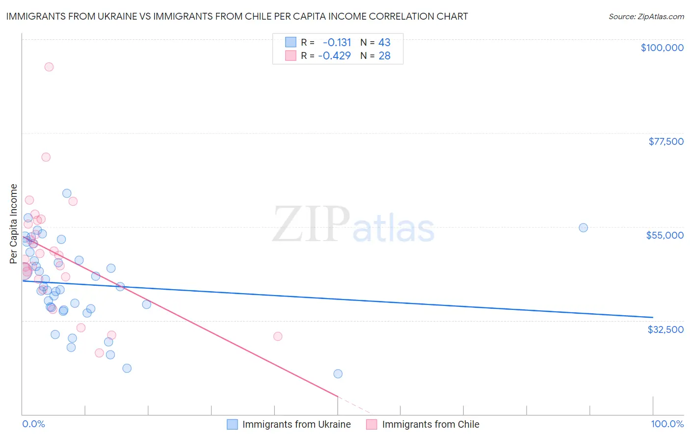 Immigrants from Ukraine vs Immigrants from Chile Per Capita Income