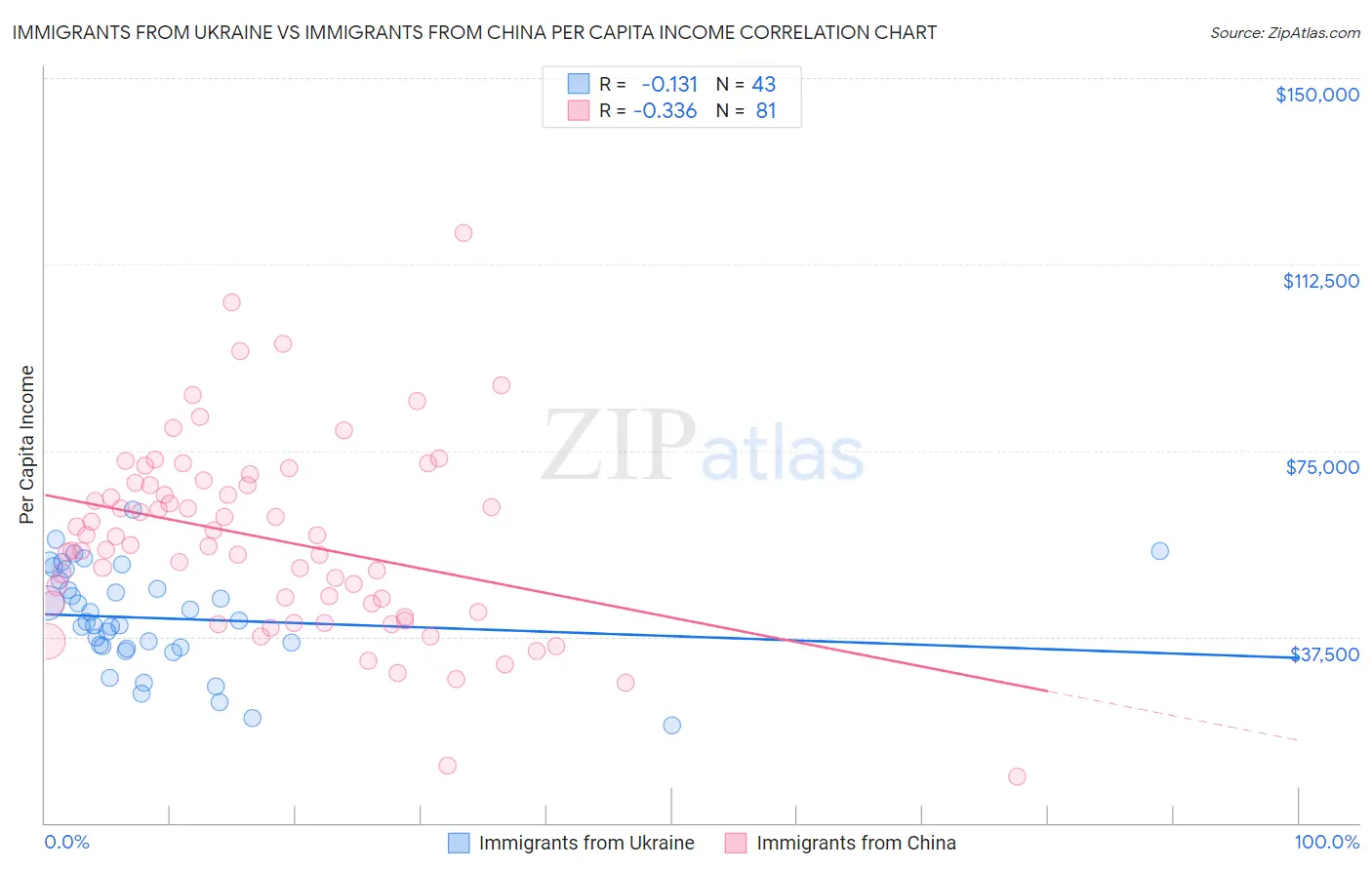 Immigrants from Ukraine vs Immigrants from China Per Capita Income