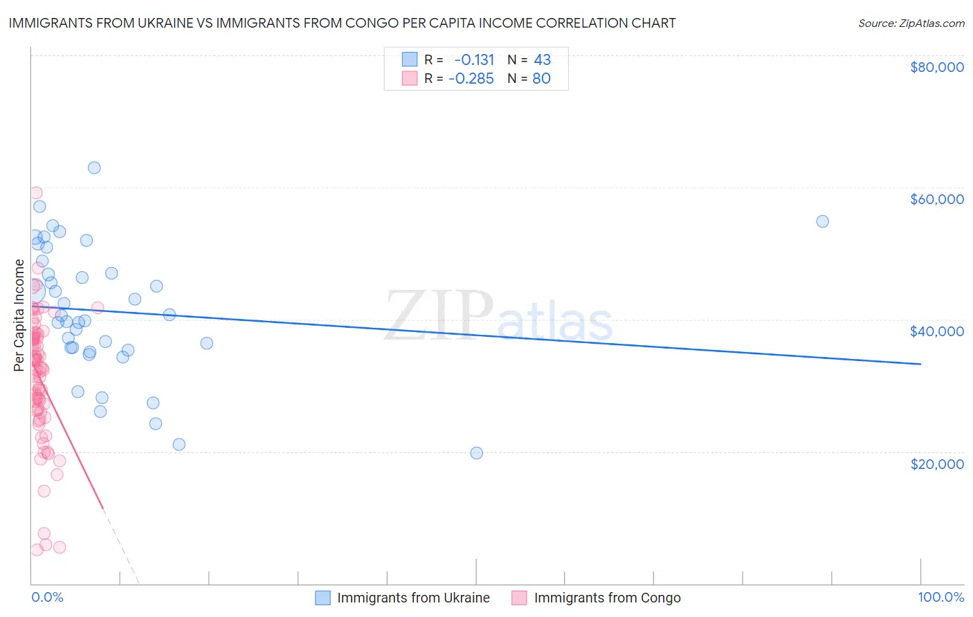 Immigrants from Ukraine vs Immigrants from Congo Per Capita Income