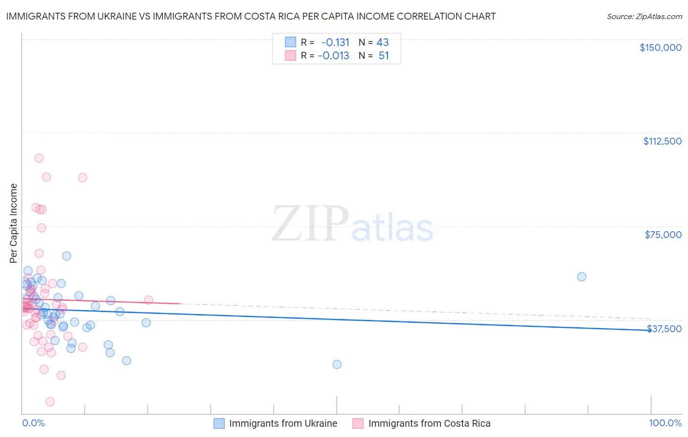 Immigrants from Ukraine vs Immigrants from Costa Rica Per Capita Income