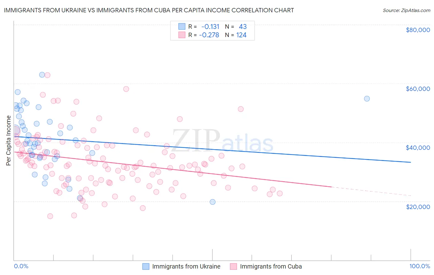 Immigrants from Ukraine vs Immigrants from Cuba Per Capita Income