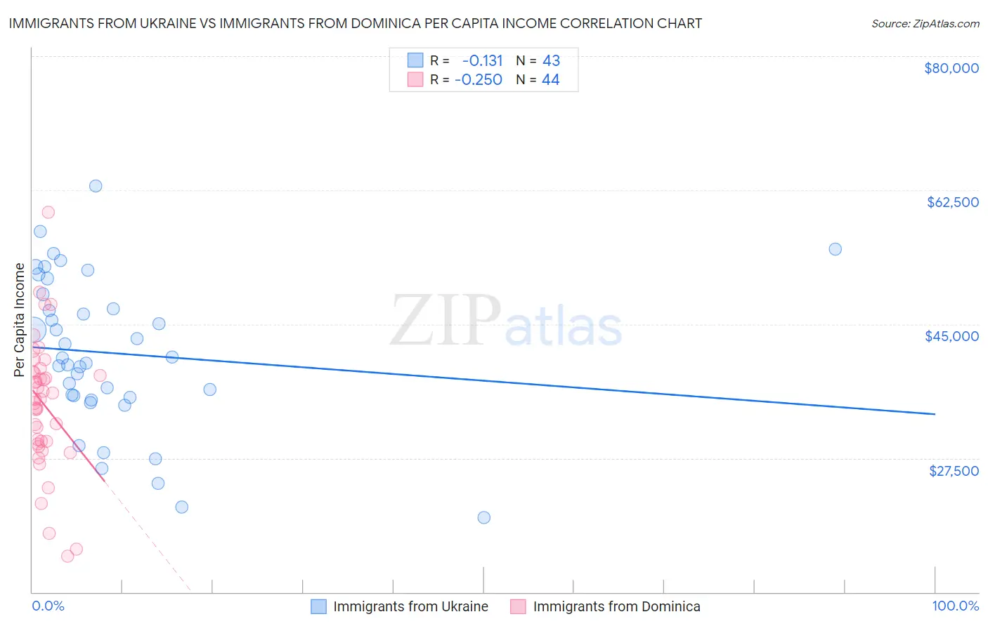 Immigrants from Ukraine vs Immigrants from Dominica Per Capita Income