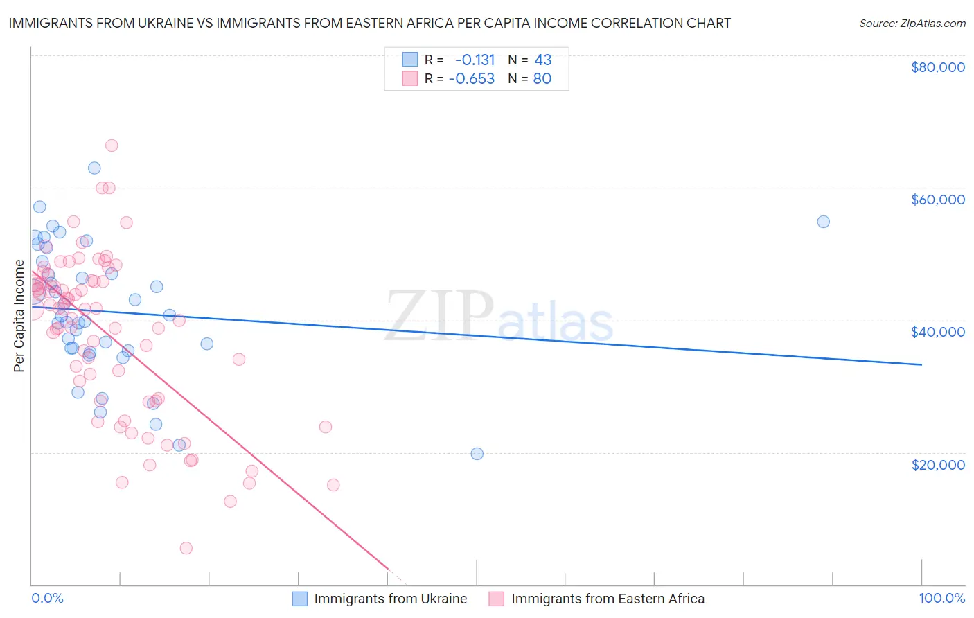 Immigrants from Ukraine vs Immigrants from Eastern Africa Per Capita Income