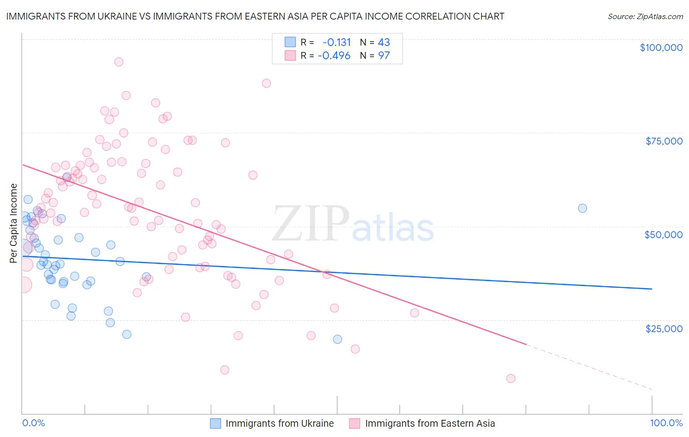 Immigrants from Ukraine vs Immigrants from Eastern Asia Per Capita Income