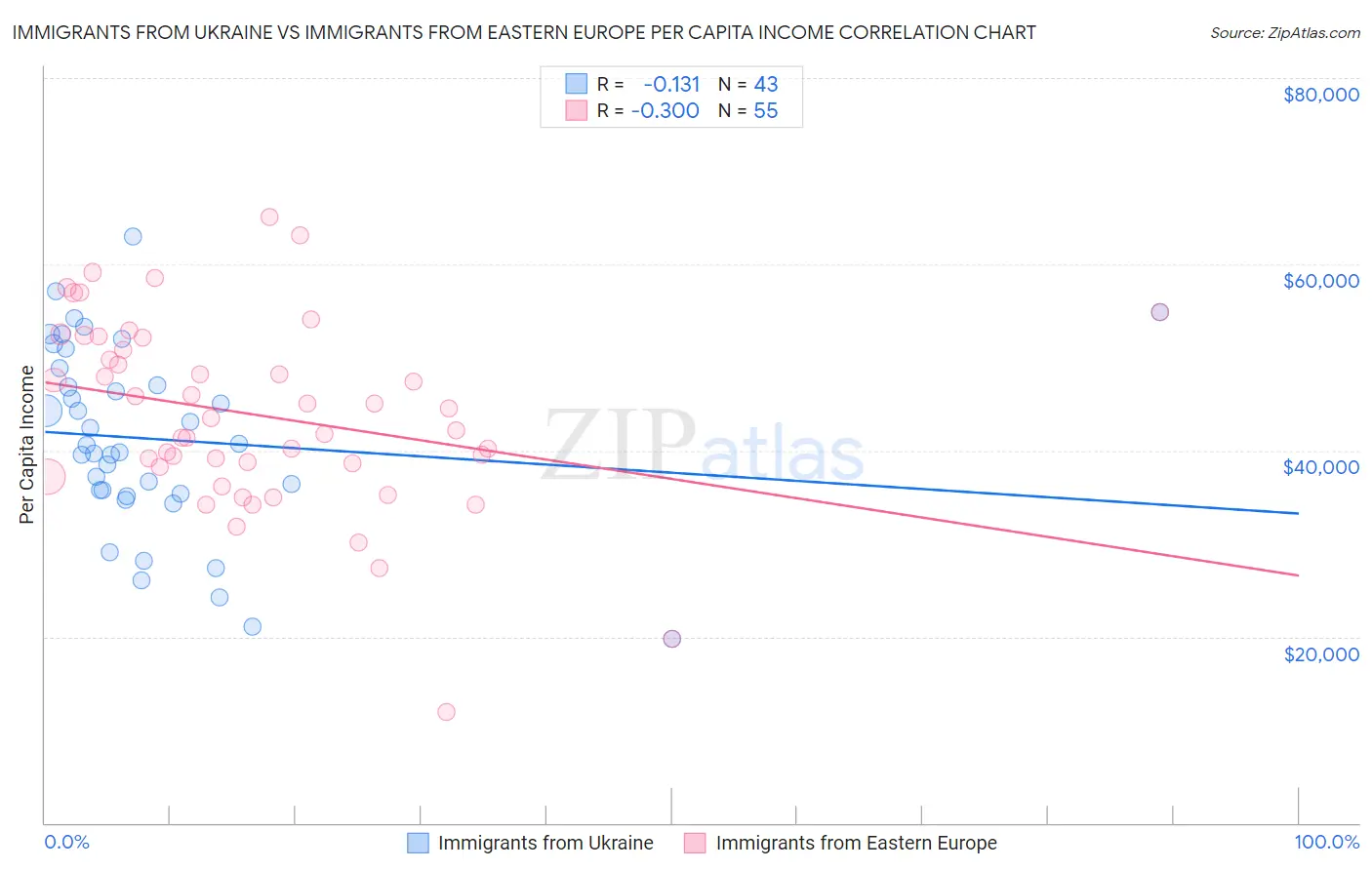 Immigrants from Ukraine vs Immigrants from Eastern Europe Per Capita Income