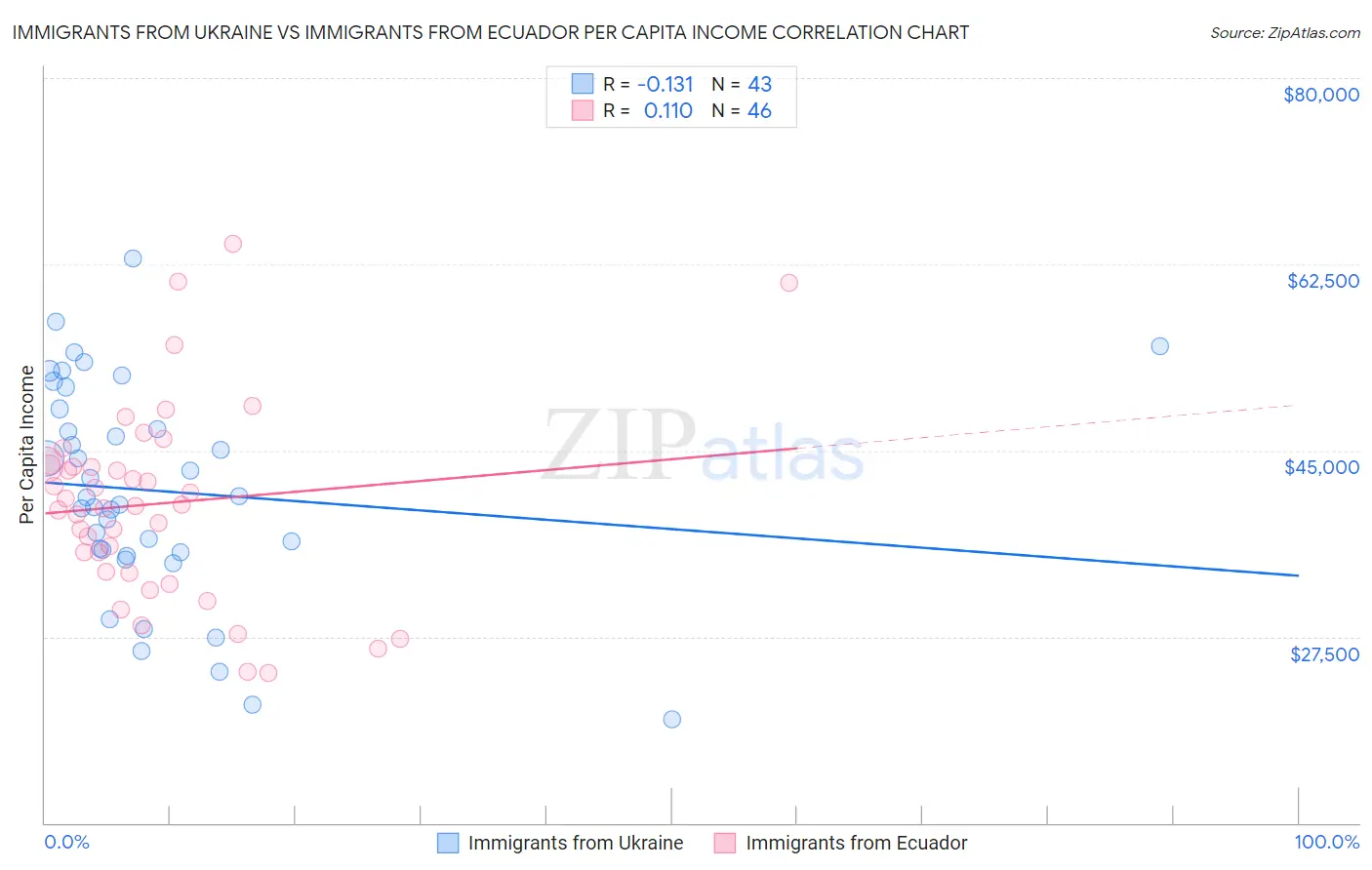 Immigrants from Ukraine vs Immigrants from Ecuador Per Capita Income