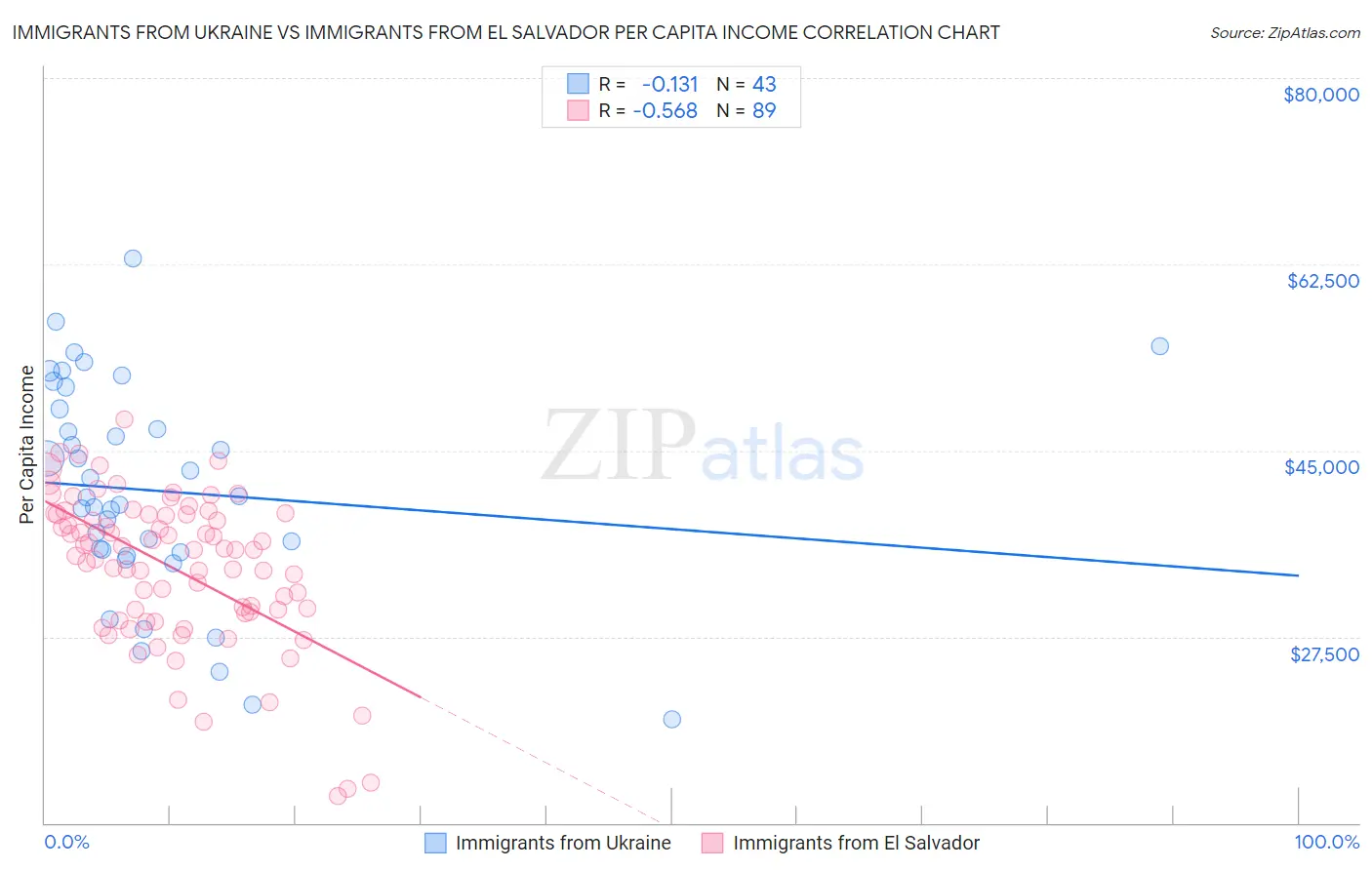 Immigrants from Ukraine vs Immigrants from El Salvador Per Capita Income