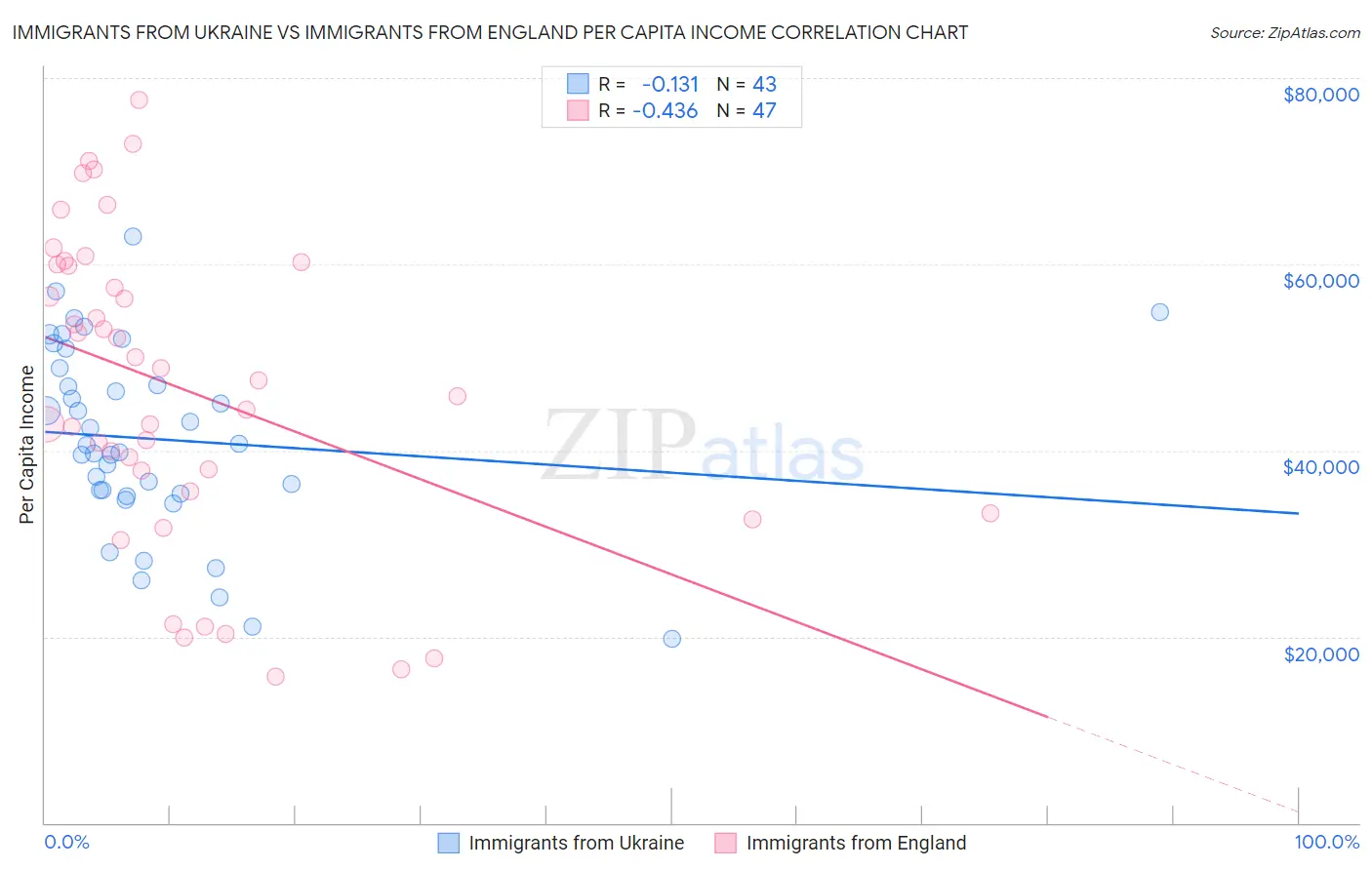 Immigrants from Ukraine vs Immigrants from England Per Capita Income
