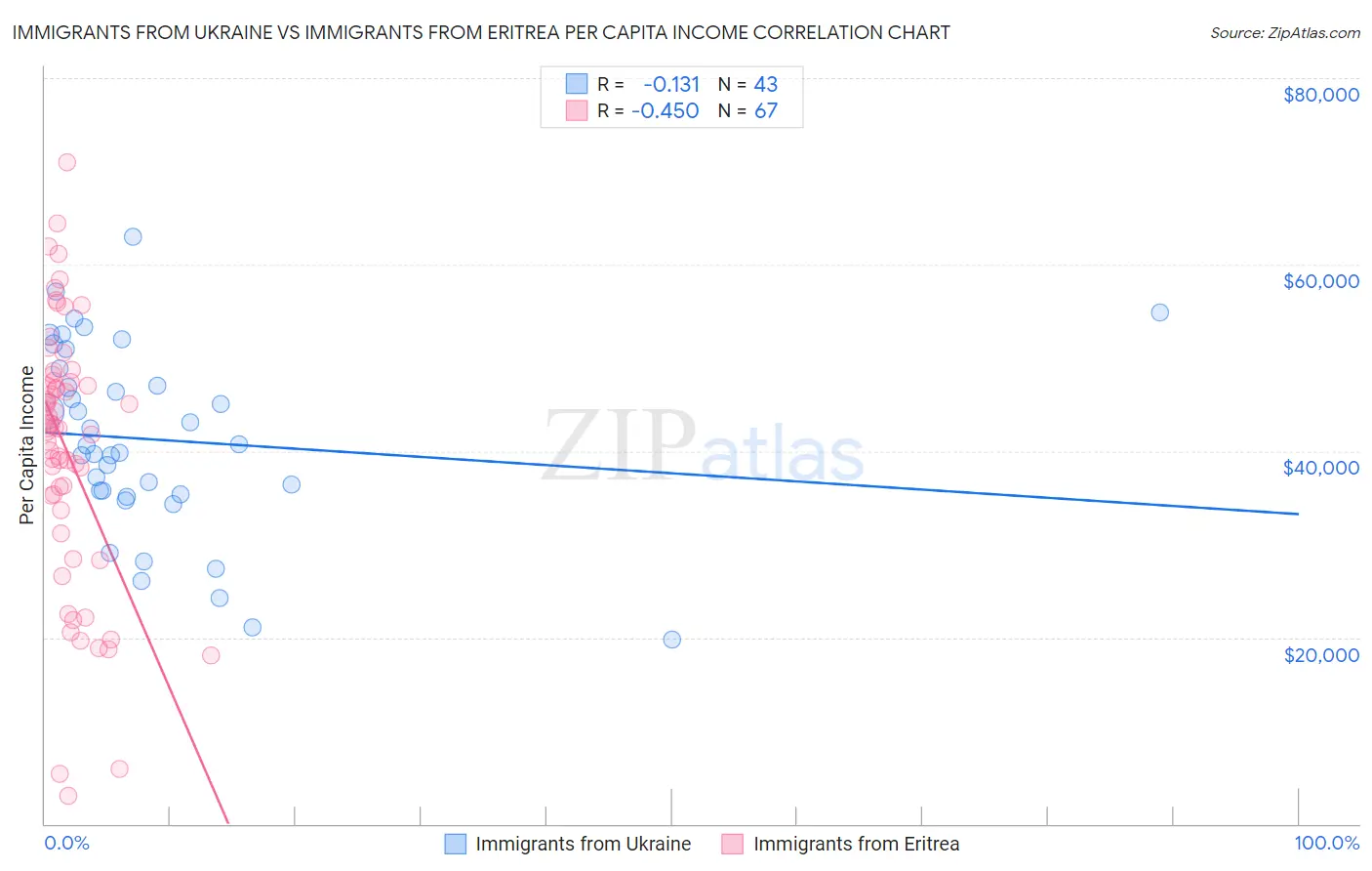 Immigrants from Ukraine vs Immigrants from Eritrea Per Capita Income