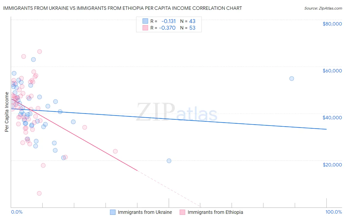 Immigrants from Ukraine vs Immigrants from Ethiopia Per Capita Income