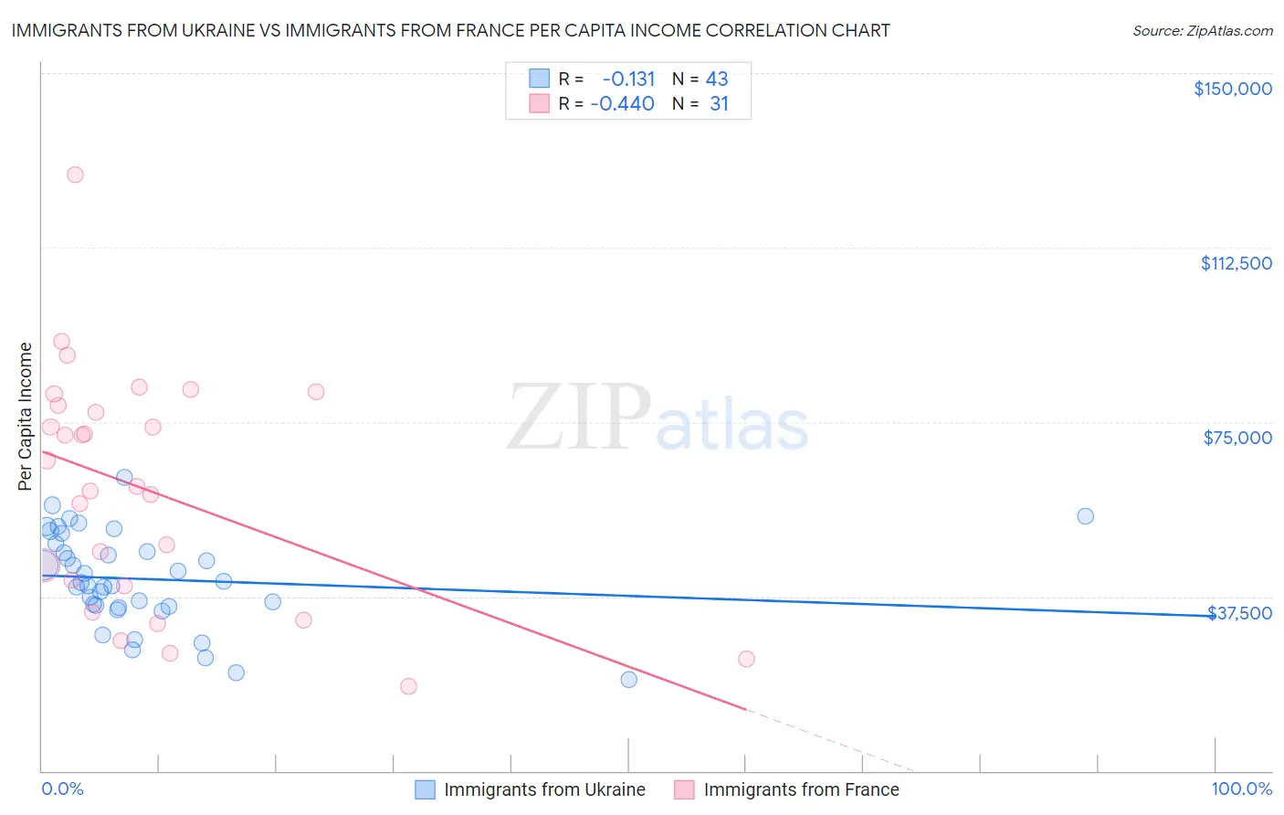 Immigrants from Ukraine vs Immigrants from France Per Capita Income