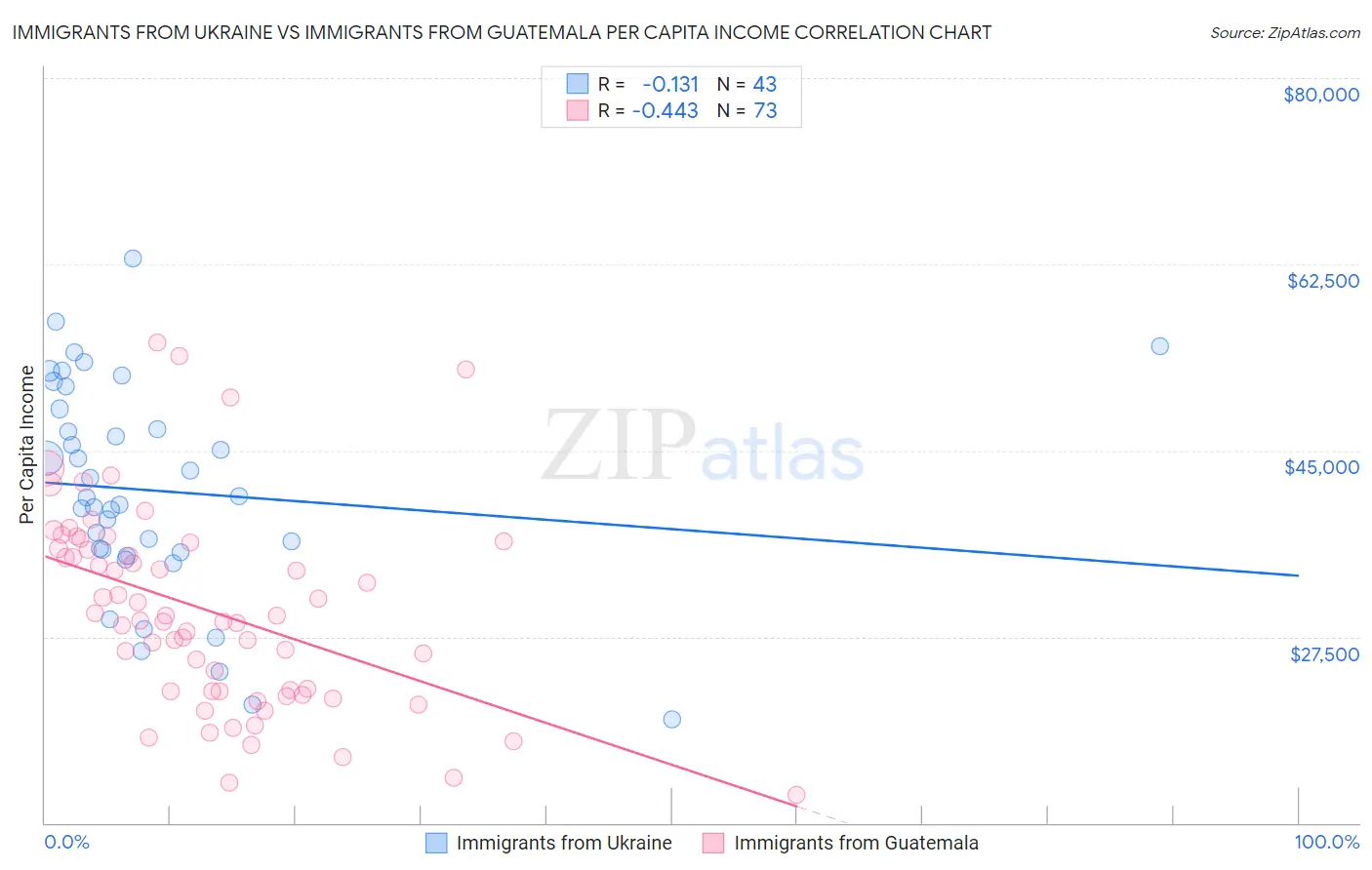 Immigrants from Ukraine vs Immigrants from Guatemala Per Capita Income