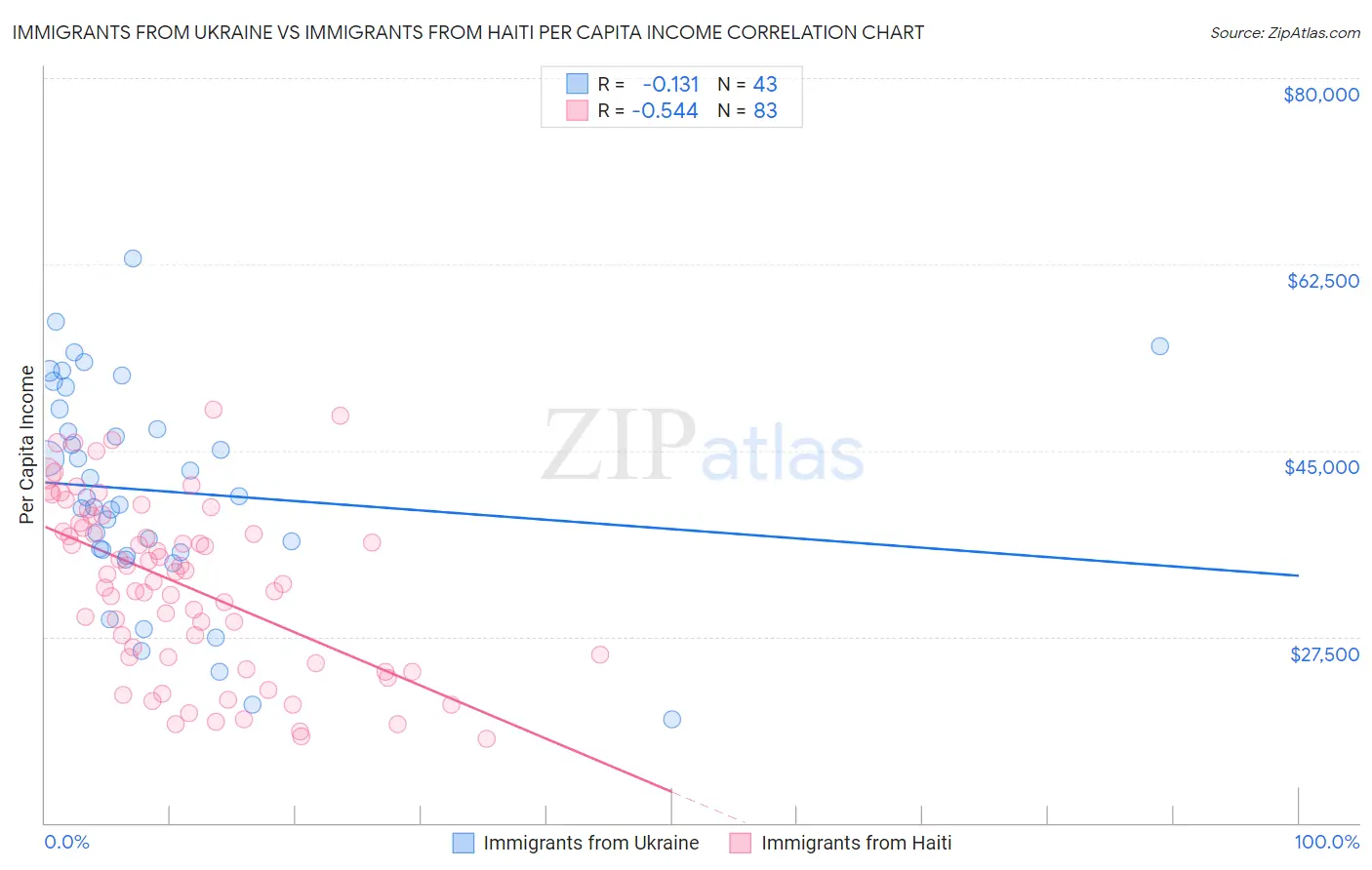 Immigrants from Ukraine vs Immigrants from Haiti Per Capita Income
