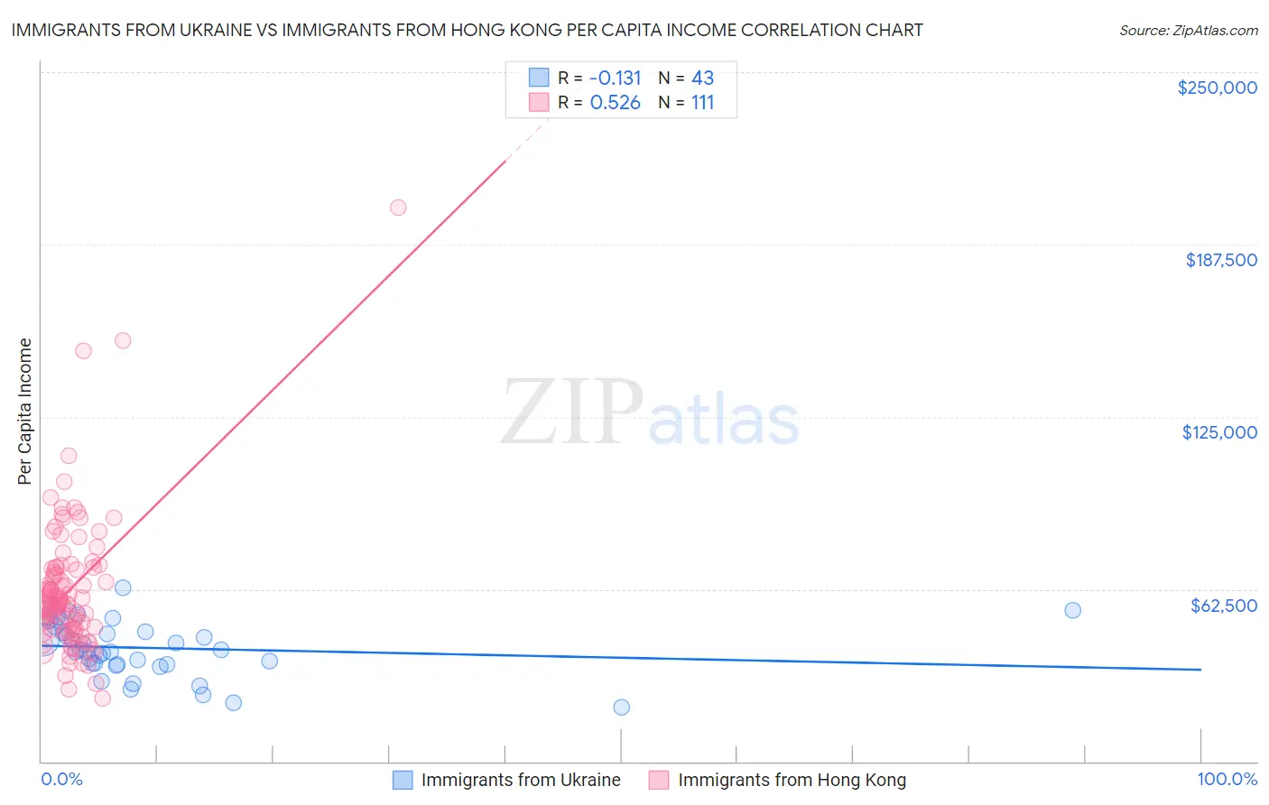 Immigrants from Ukraine vs Immigrants from Hong Kong Per Capita Income