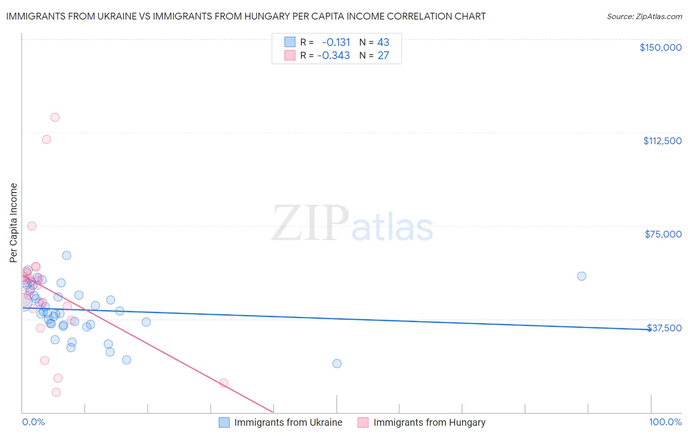 Immigrants from Ukraine vs Immigrants from Hungary Per Capita Income
