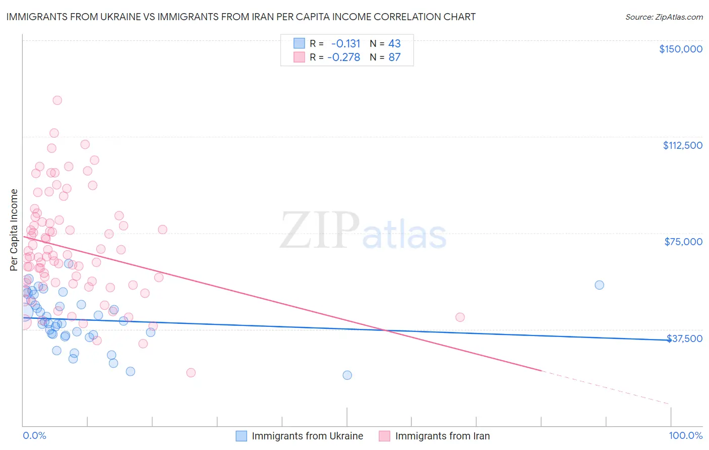 Immigrants from Ukraine vs Immigrants from Iran Per Capita Income
