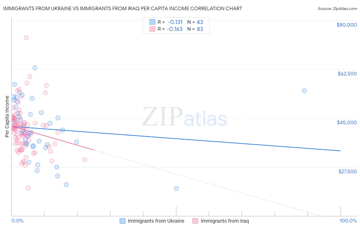 Immigrants from Ukraine vs Immigrants from Iraq Per Capita Income