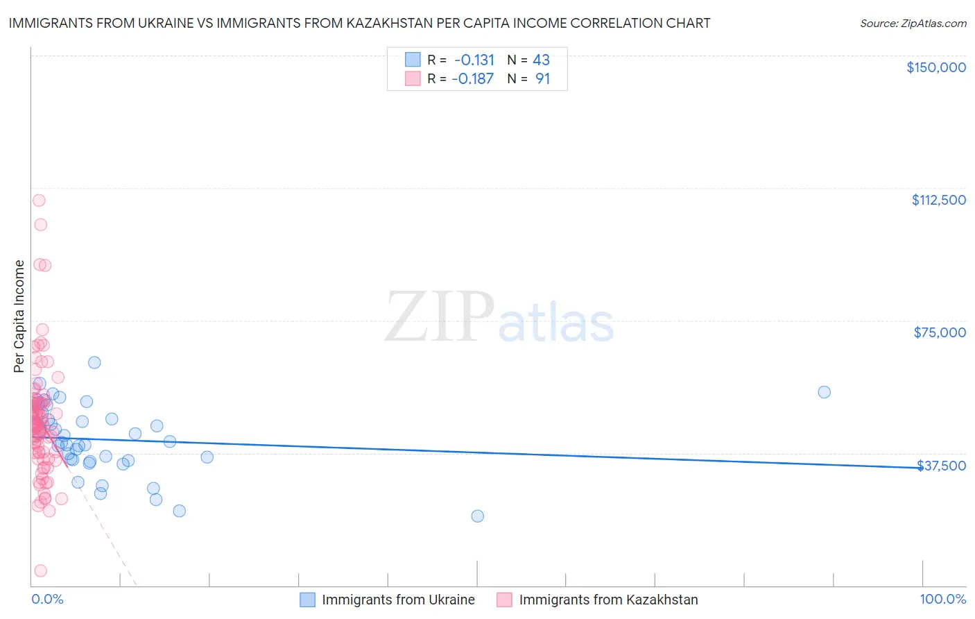 Immigrants from Ukraine vs Immigrants from Kazakhstan Per Capita Income