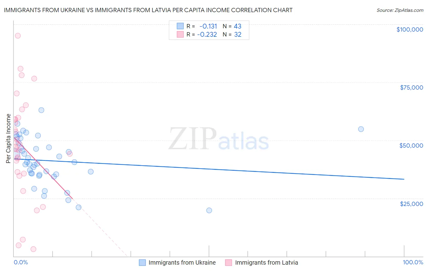 Immigrants from Ukraine vs Immigrants from Latvia Per Capita Income