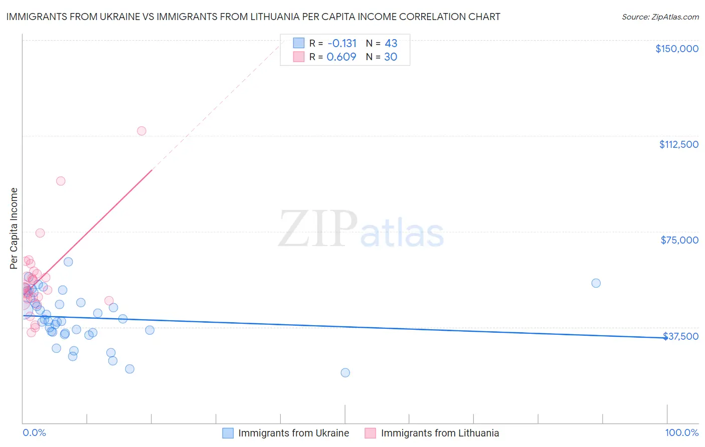 Immigrants from Ukraine vs Immigrants from Lithuania Per Capita Income