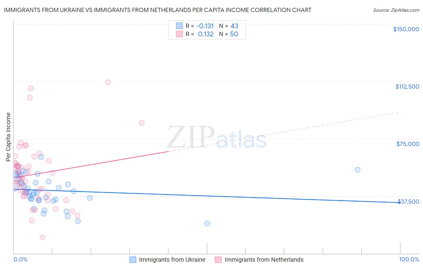 Immigrants from Ukraine vs Immigrants from Netherlands Per Capita Income