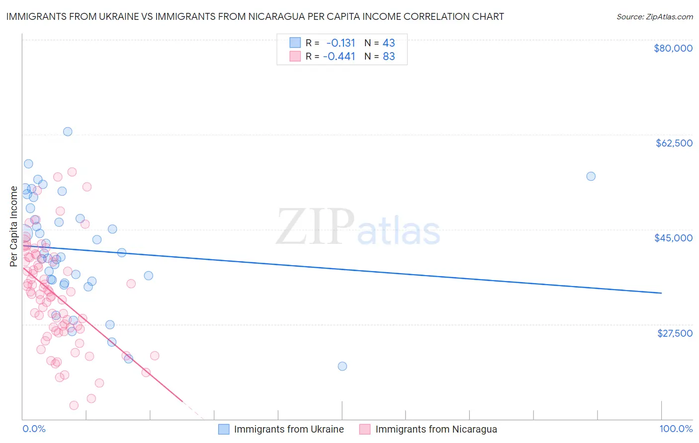 Immigrants from Ukraine vs Immigrants from Nicaragua Per Capita Income