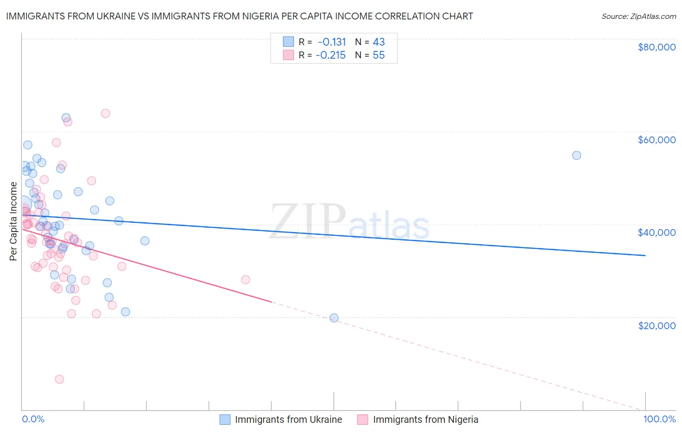 Immigrants from Ukraine vs Immigrants from Nigeria Per Capita Income