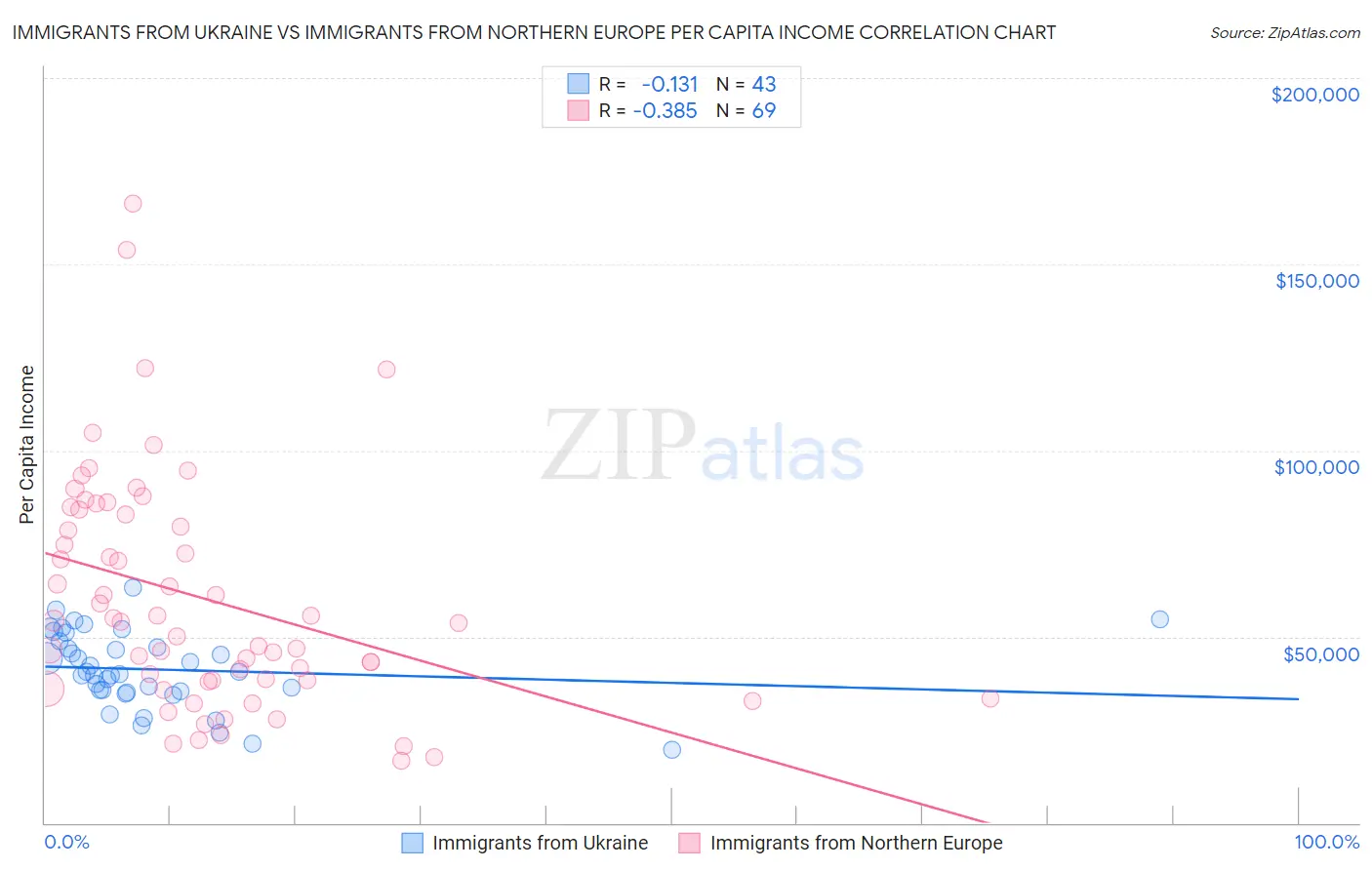 Immigrants from Ukraine vs Immigrants from Northern Europe Per Capita Income