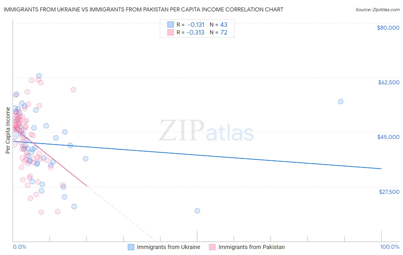 Immigrants from Ukraine vs Immigrants from Pakistan Per Capita Income