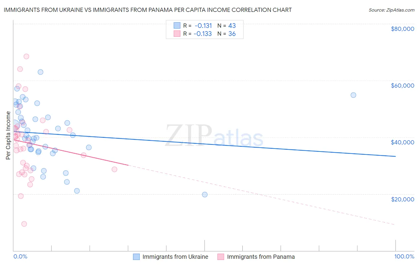 Immigrants from Ukraine vs Immigrants from Panama Per Capita Income