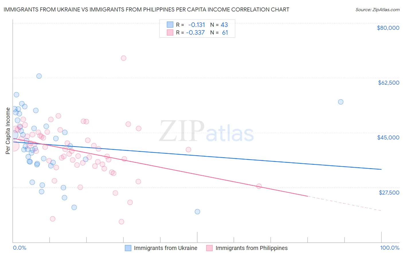 Immigrants from Ukraine vs Immigrants from Philippines Per Capita Income