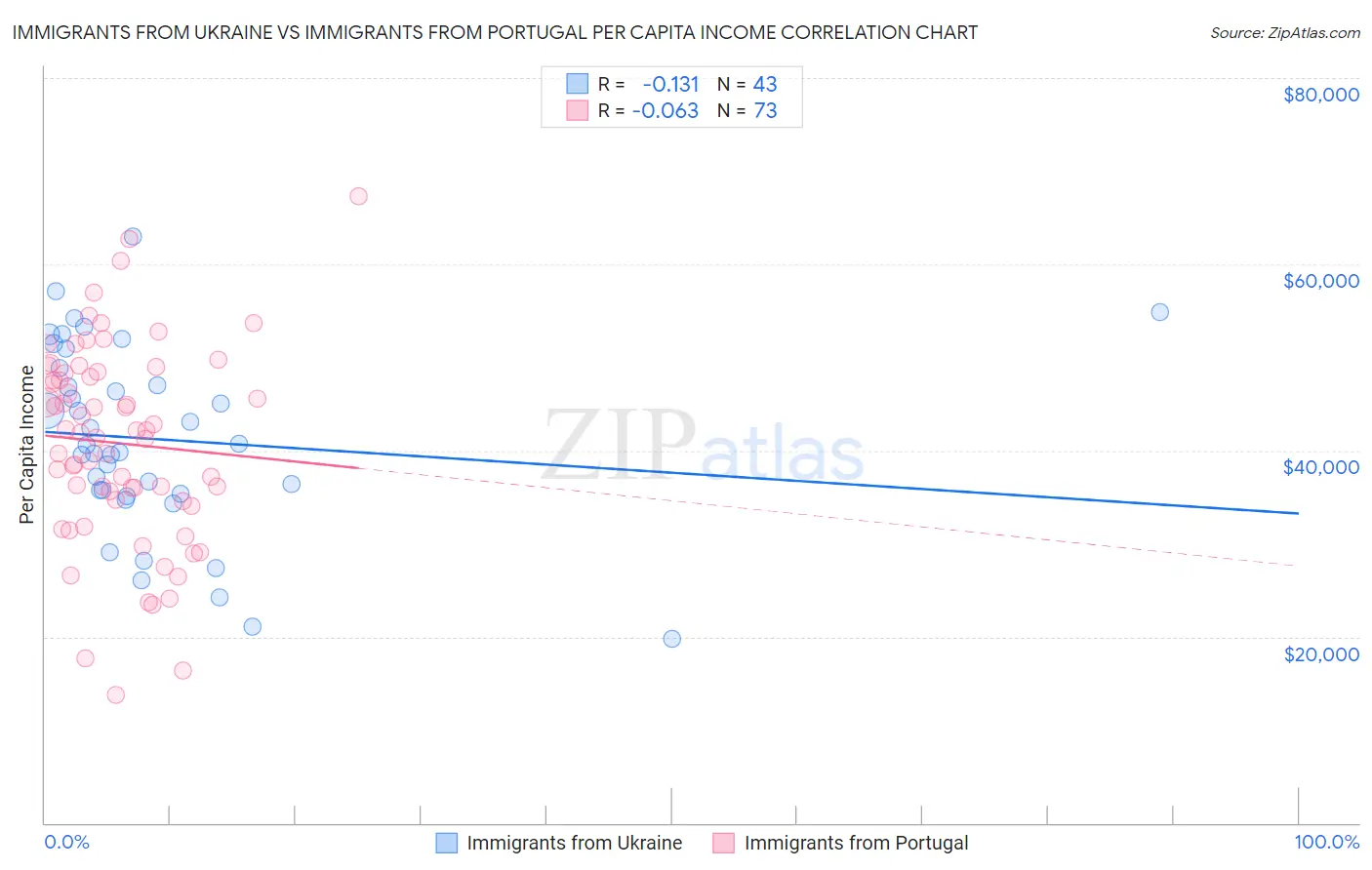 Immigrants from Ukraine vs Immigrants from Portugal Per Capita Income