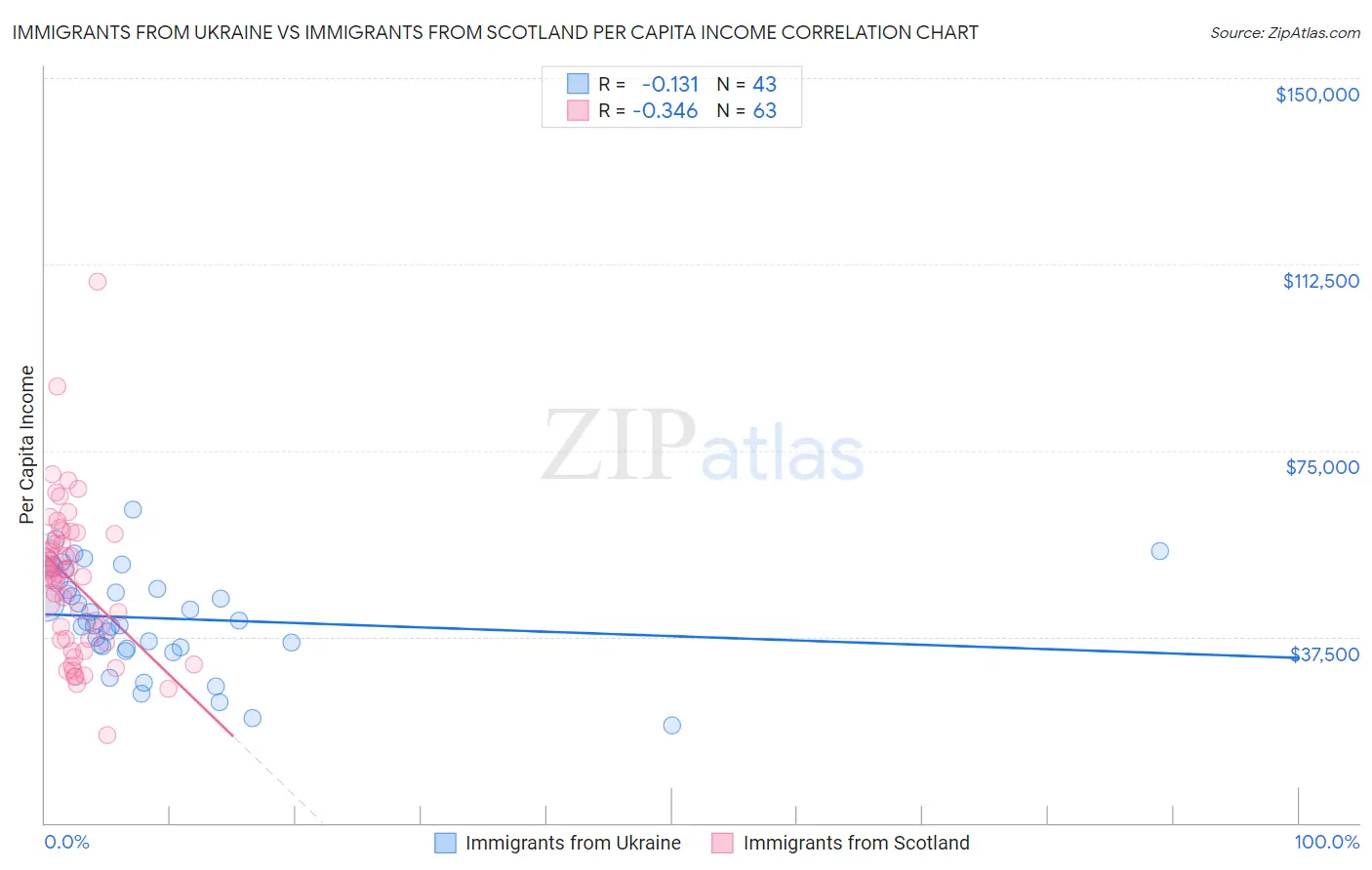 Immigrants from Ukraine vs Immigrants from Scotland Per Capita Income